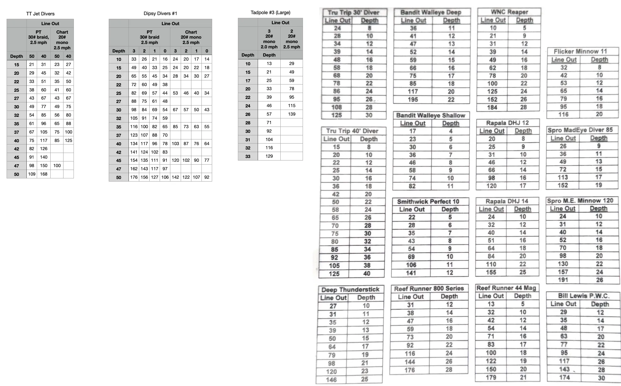 Depth and Line Out Chart